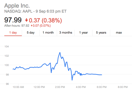 iSlump: Apple share price drops after big announcement