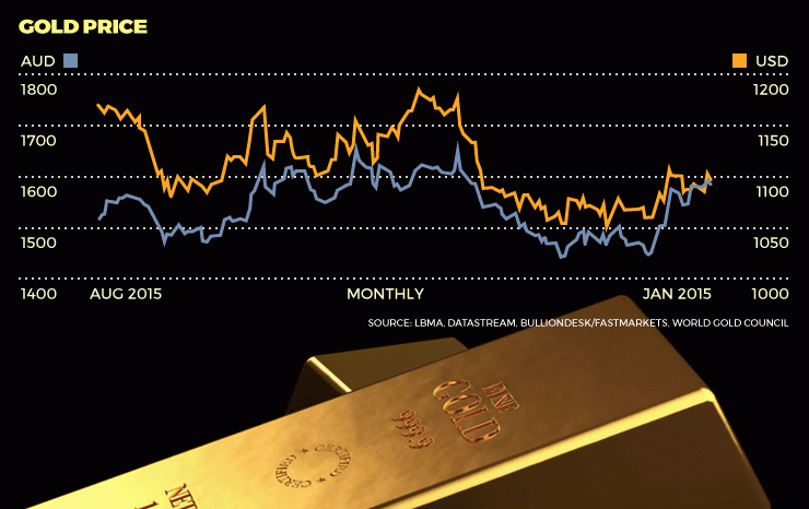 The falling dollar is giving a timely boost to Australian gold investors.