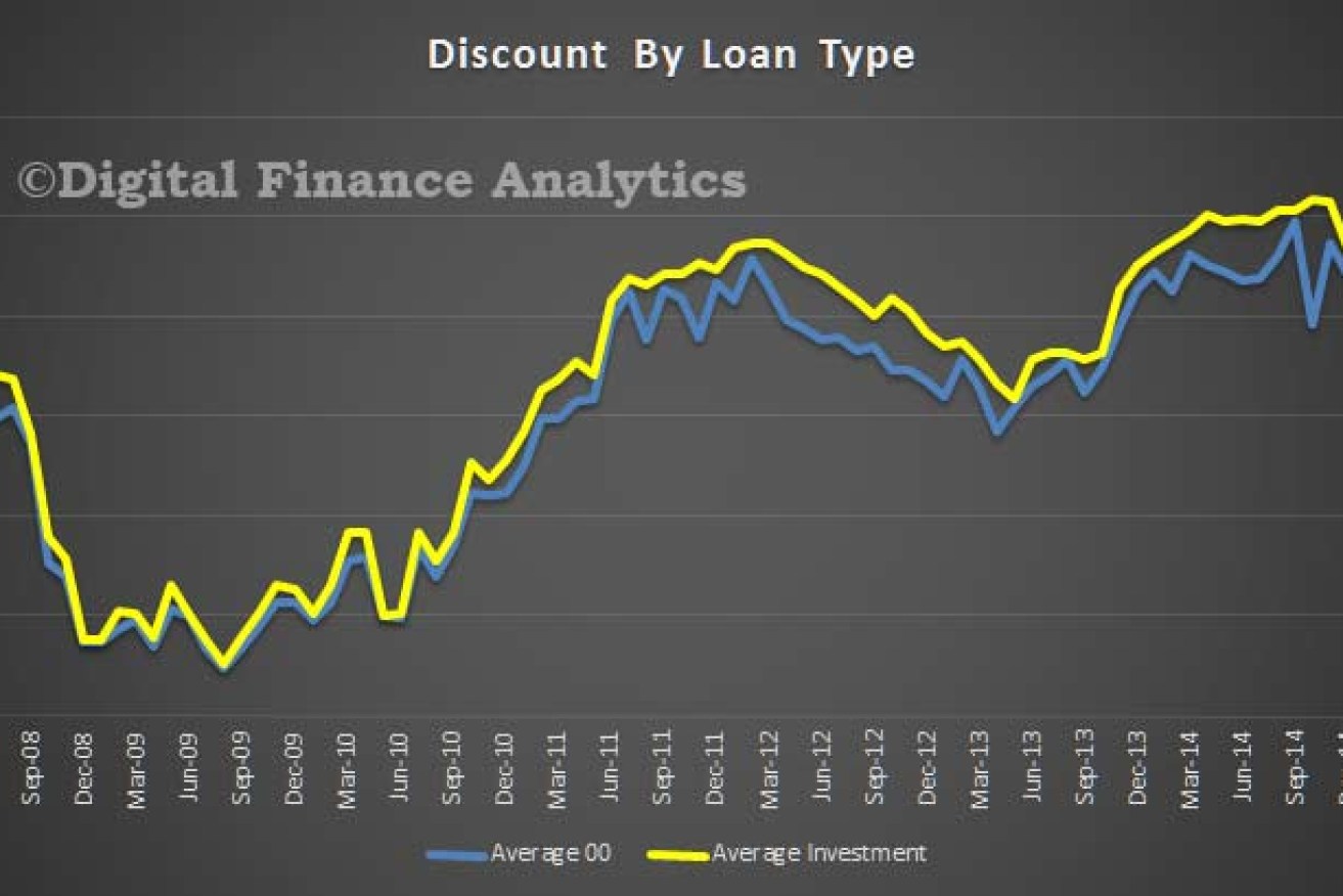 Lenders are continuing to increase their discounts on home loan rates.