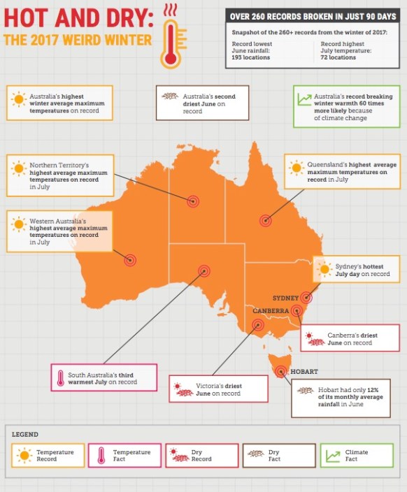 Australia's hottest winter
