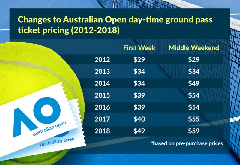 Australian Open 2018 Tennis ticket prices 'double' in six years