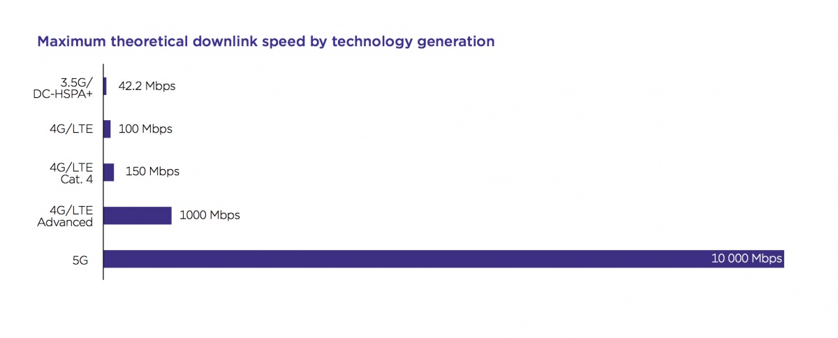 5g chart accc