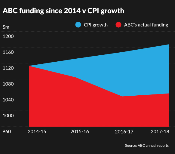 A graph highlighting the gap between ABC's actual funding and how CPI inflation would have driven it.