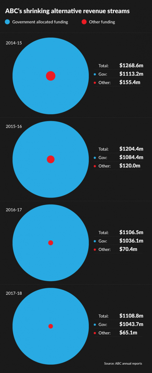 A visual representation of the split between government and 'other' funding supply.