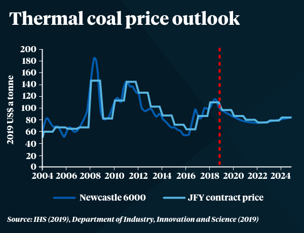 Department of Industry, Innovation, and Science's predictions for thermal coal prices.