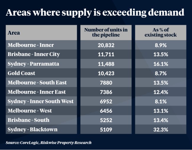 apartment oversupply australia