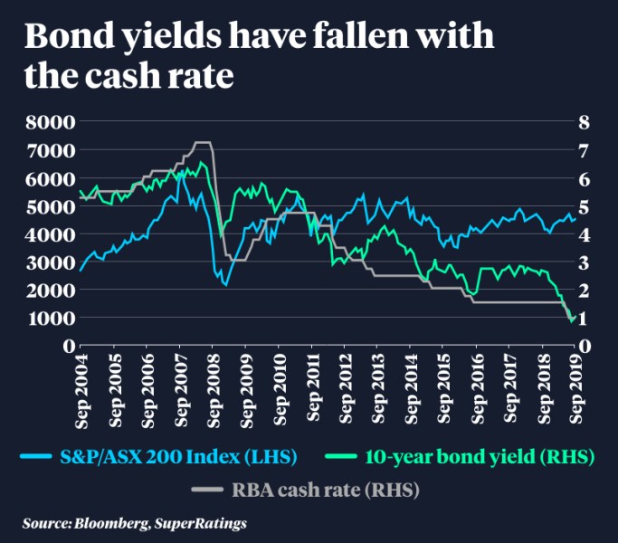 Low rates are slugging superannuation pension payments
