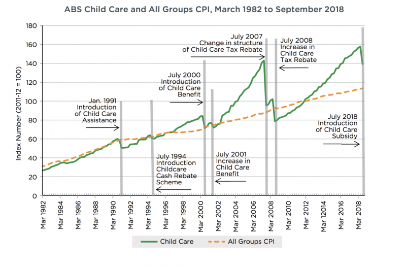 ABS data on childcare inflation.