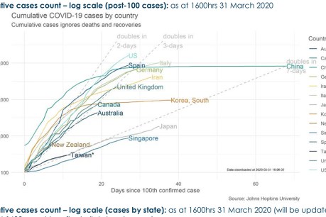 Is this proof that Australia is flattening the coronavirus curve?
