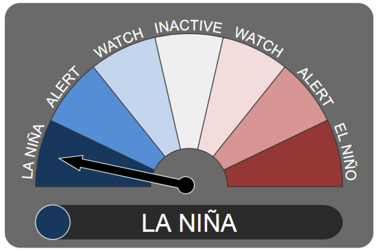 Conditions are now officially at La Nina levels.