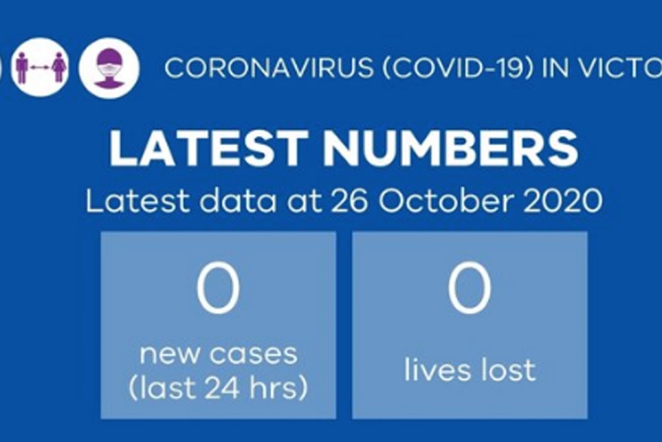 After months COVID cases, and hundreds of deaths, Victoria finally achieved a day without new infections on Monday.
