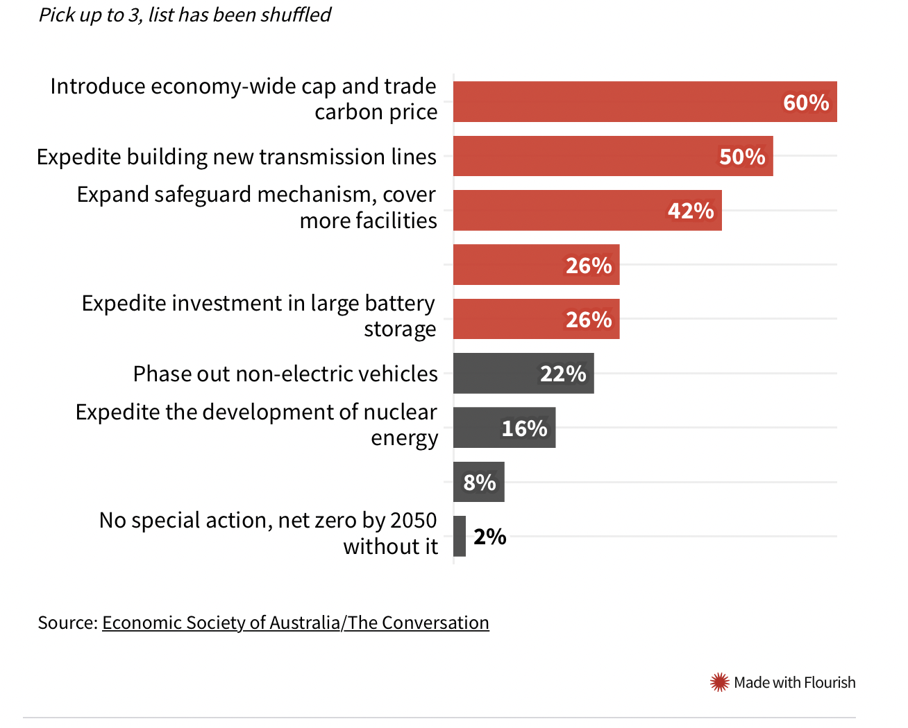 Peter Martin graph economy net zero target