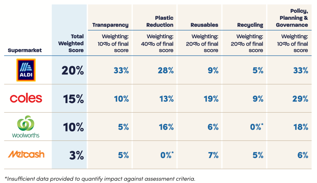 Australian supermarkets were put to the test with regards to plastic and recycling