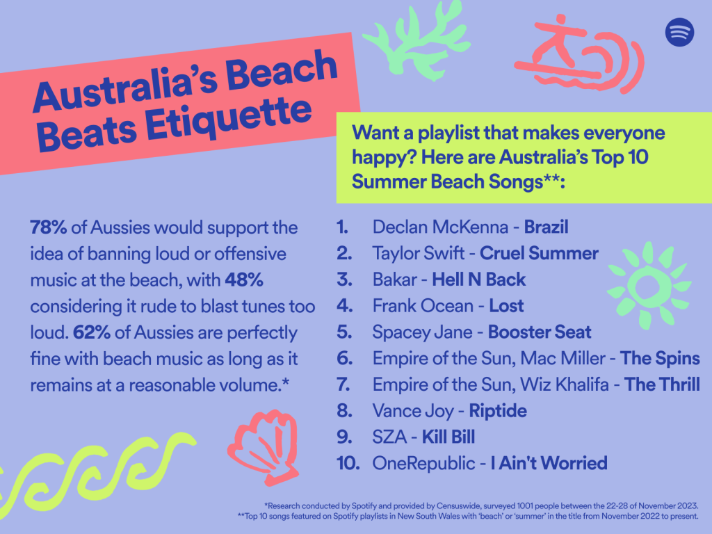 a graphic that shows Australia's favourite beach songs