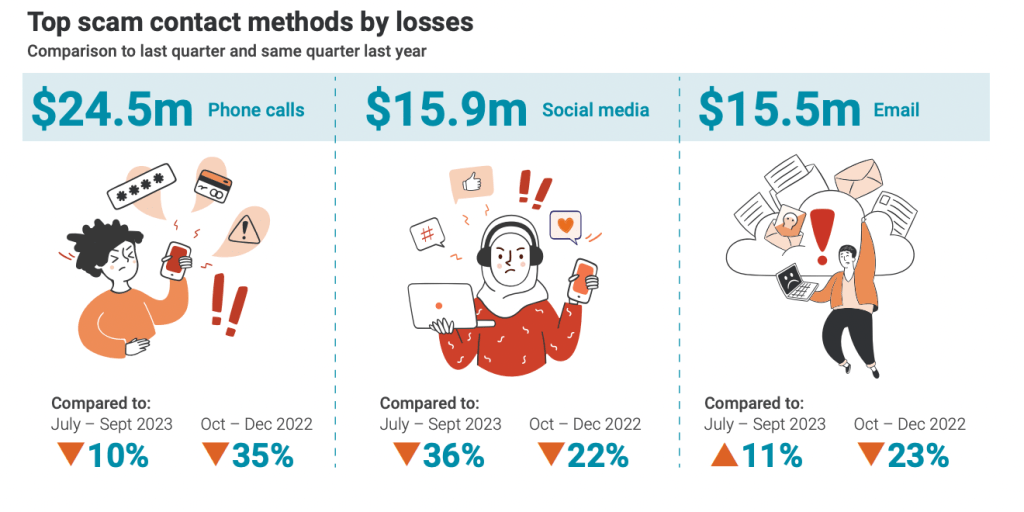 Pictured is Top scam contact methods by losses