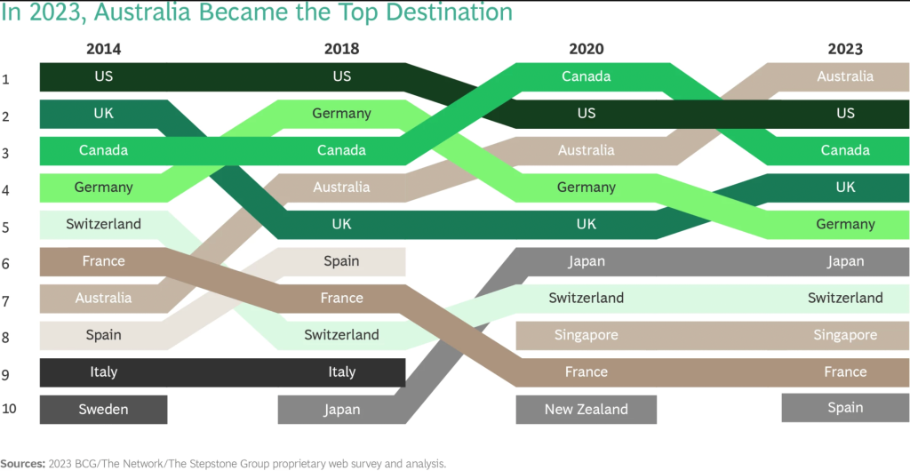 pictured is a graph showing the top ten countries among expats over the years.