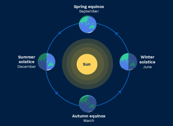 winter solstice