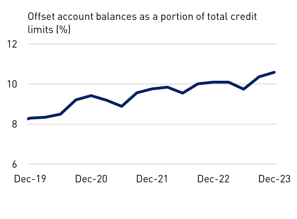 Mortgage offsets on rise as households tackle higher interest rates