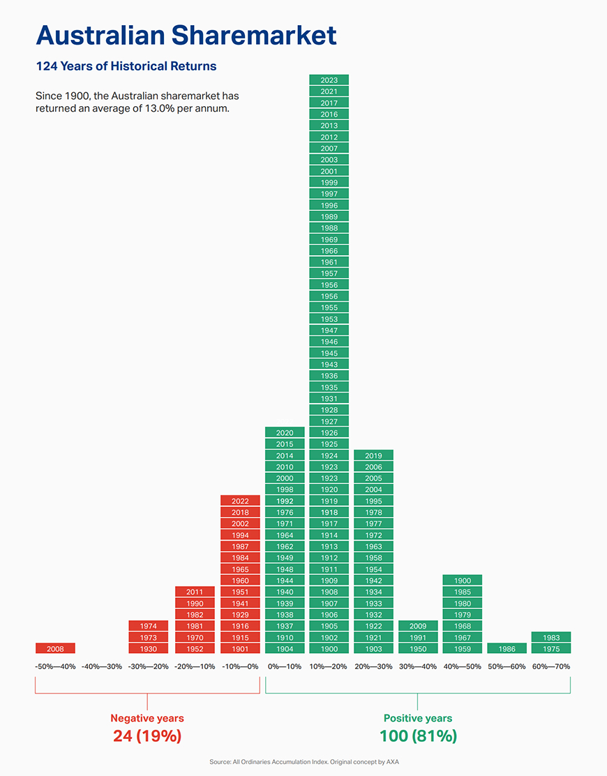 sharemarket returns