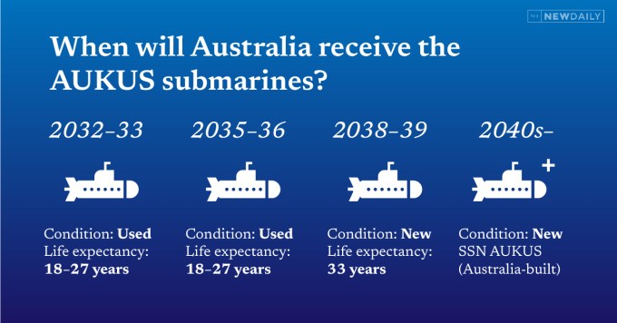 US unlikely to adopt ‘dangerous’ change to AUKUS sub deal
