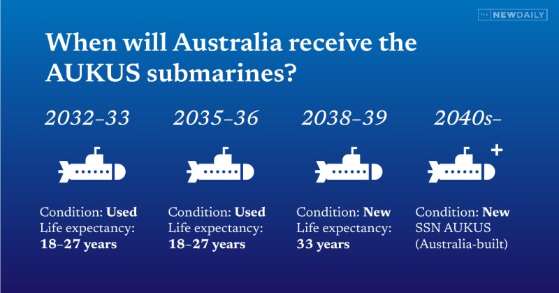 US unlikely to adopt ‘dangerous’ change to AUKUS sub deal