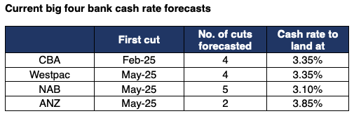 interest rates