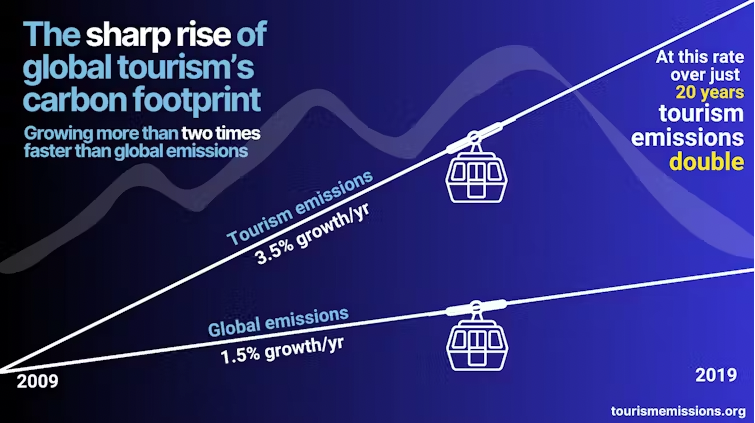 tourism emissions