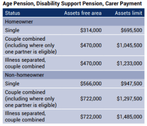 pension eligibility support