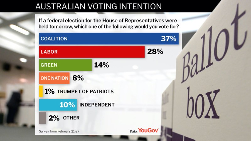 yougov february