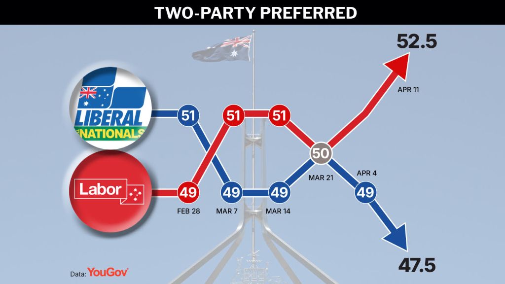 Federal election 2025 coalition