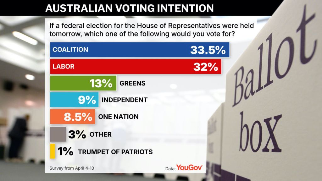 Federal election 2025 Dutton