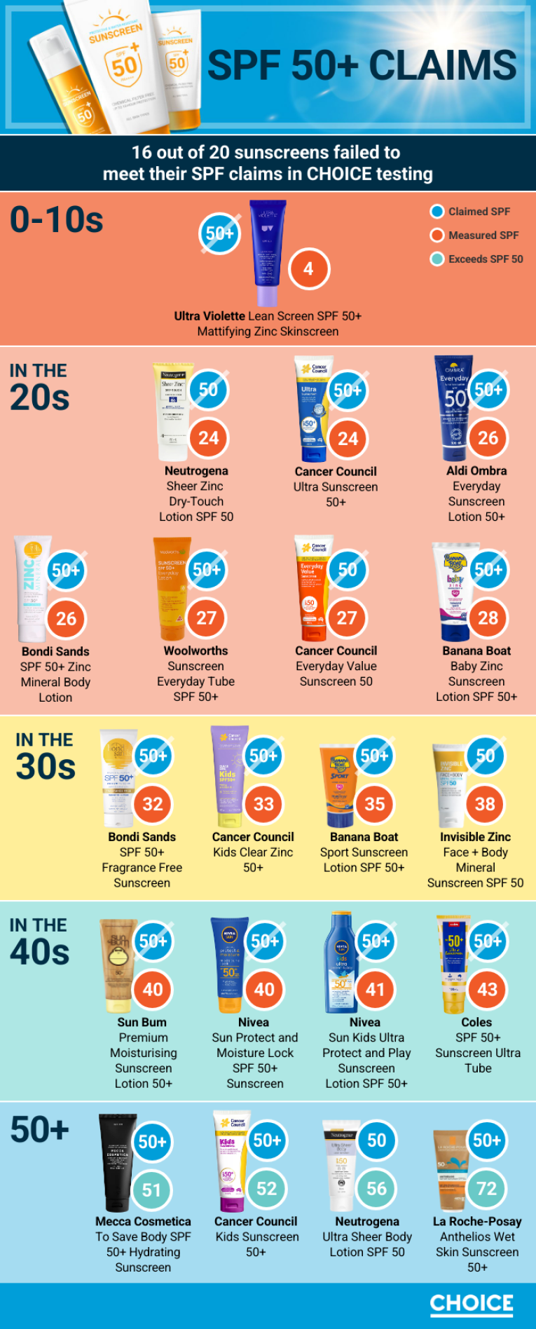 choice sunscreens