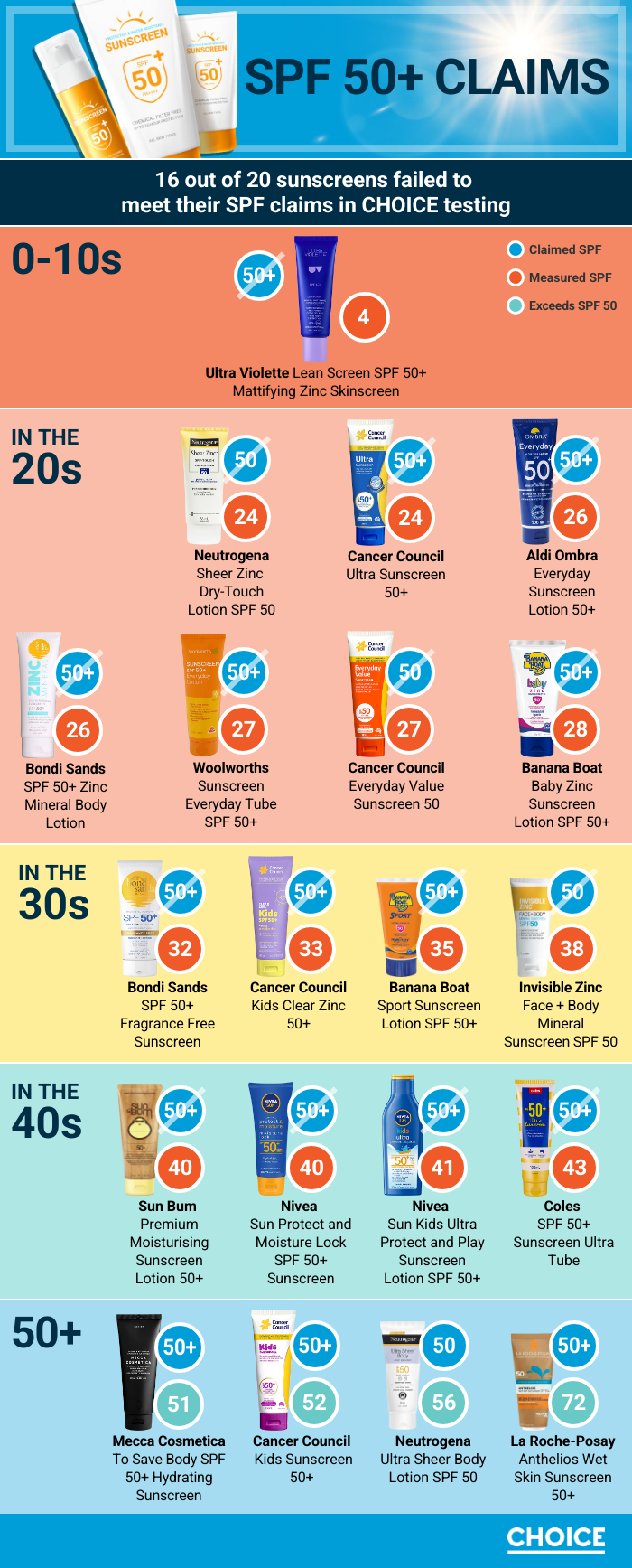 choice sunscreens