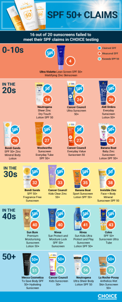 choice sunscreens