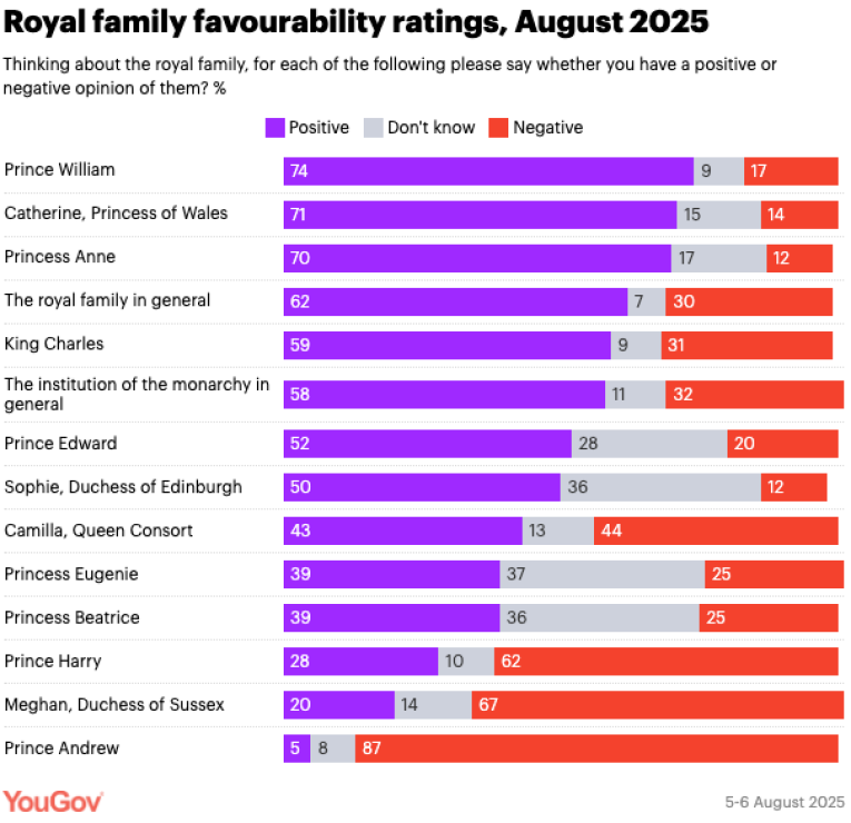 royal popularity