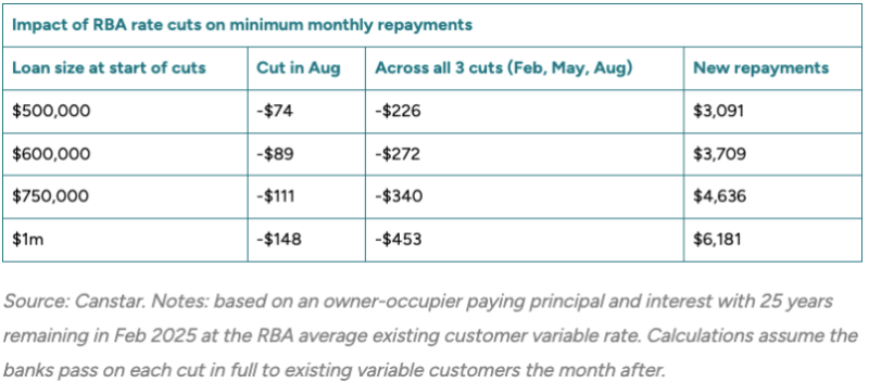 interest rates