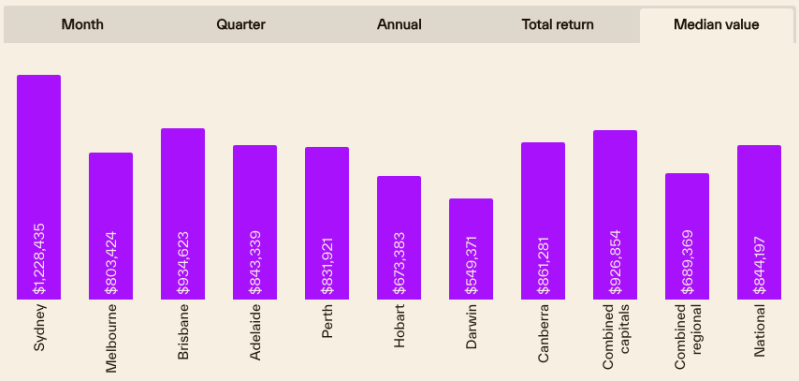 property prices