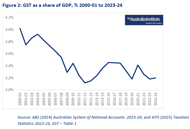 gst health funding