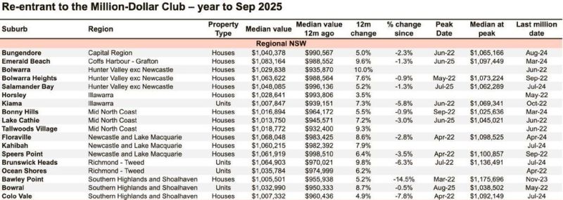million dollar suburbs