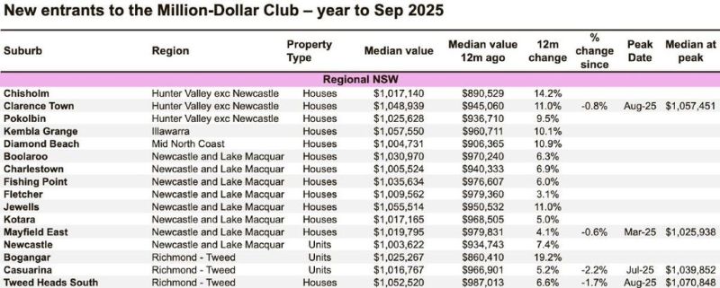million dollar suburbs
