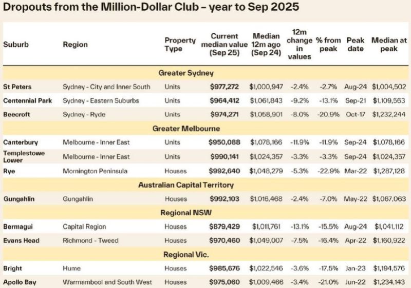 million dollar suburb