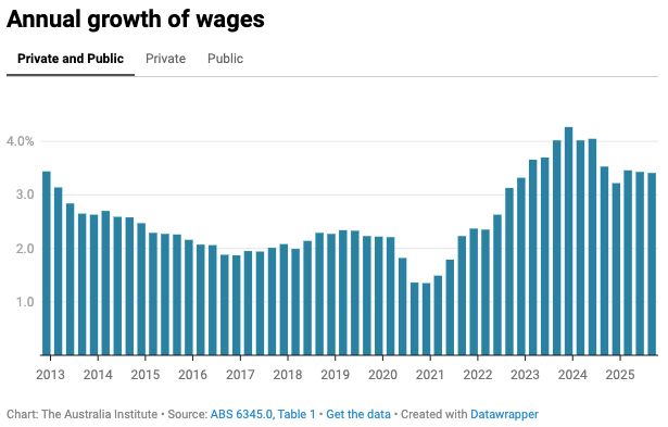wages growth