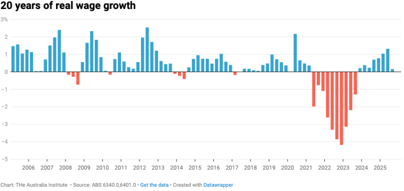 wages growth
