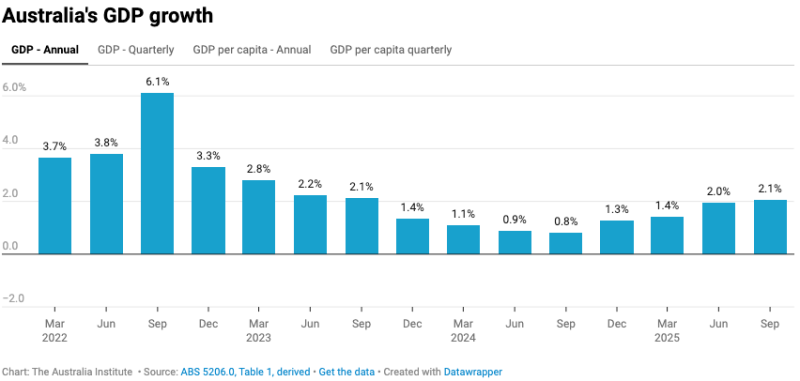 interest rates