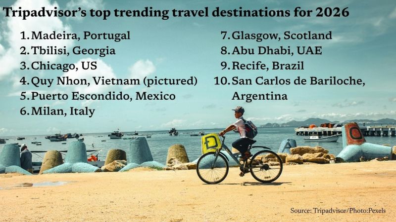 tripadvisor trending destinations