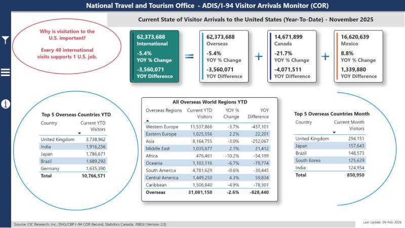 US visitor numbers