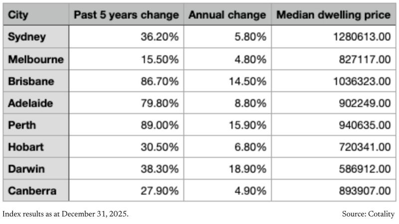 property prices