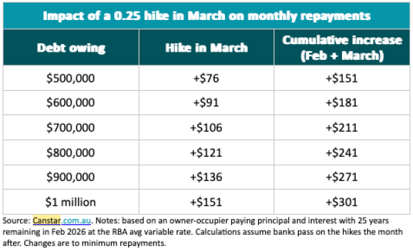 interest rates