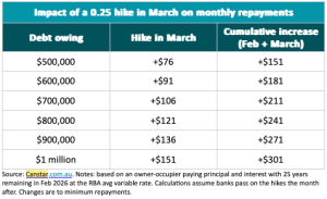 interest rates