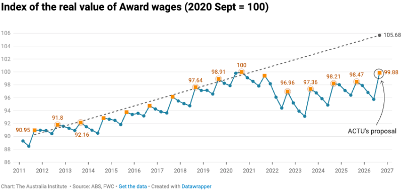 minimum wage